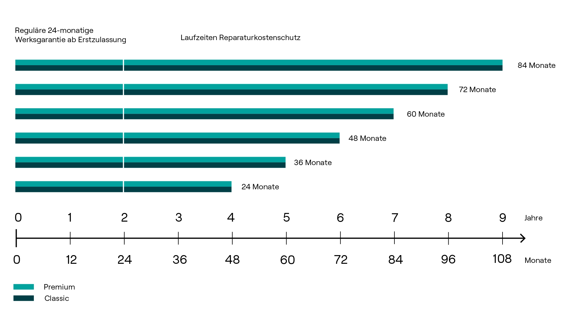 Laufzeiten des Reparaturkostenschutzes