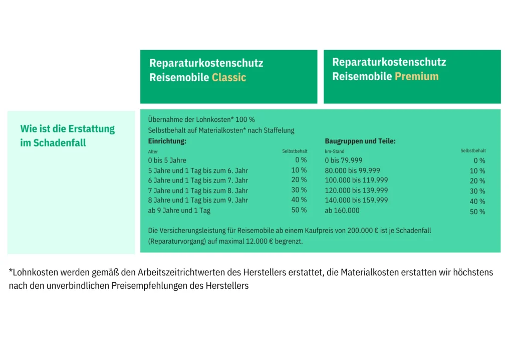 Reparaturkostenschutz Vergleich Classic und Premium